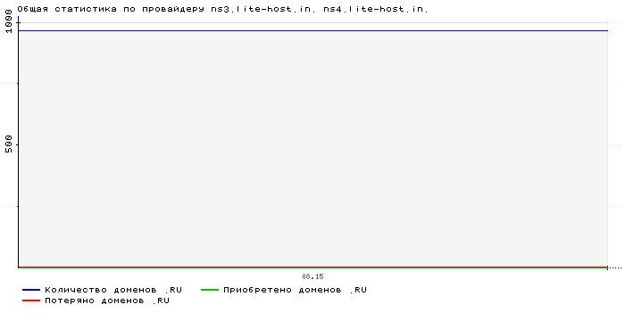 ���������� �� ���������� ns3.lite-host.in. ns4.lite-host.in.